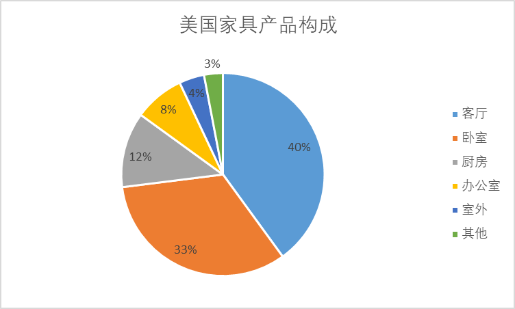 美国的家具销售渠道主要有两大类,即专门销售家具产品的专营渠道以及